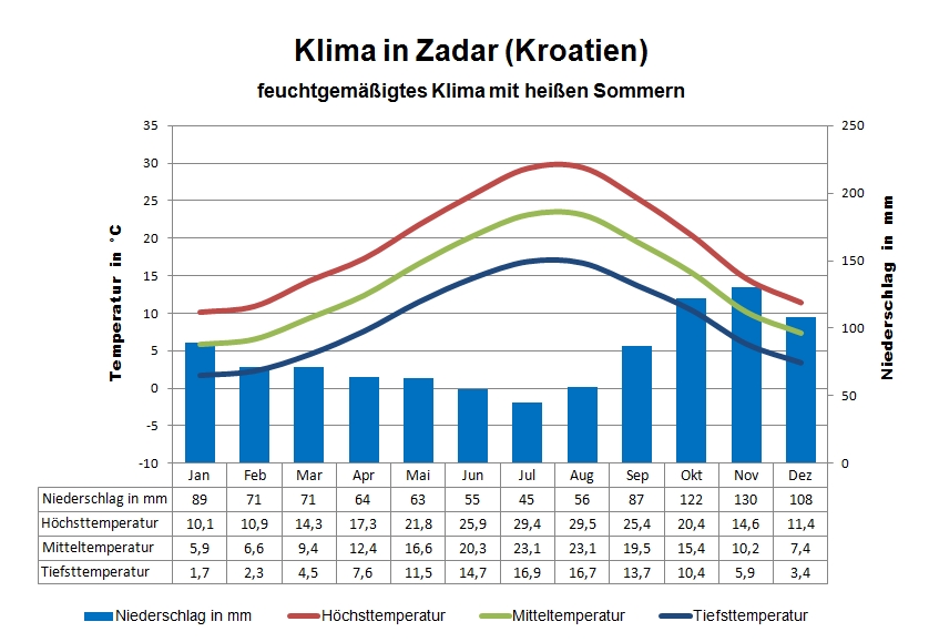 Kroatien Wetter & Klima: Klimatabelle, Temperaturen und beste Reisezeit